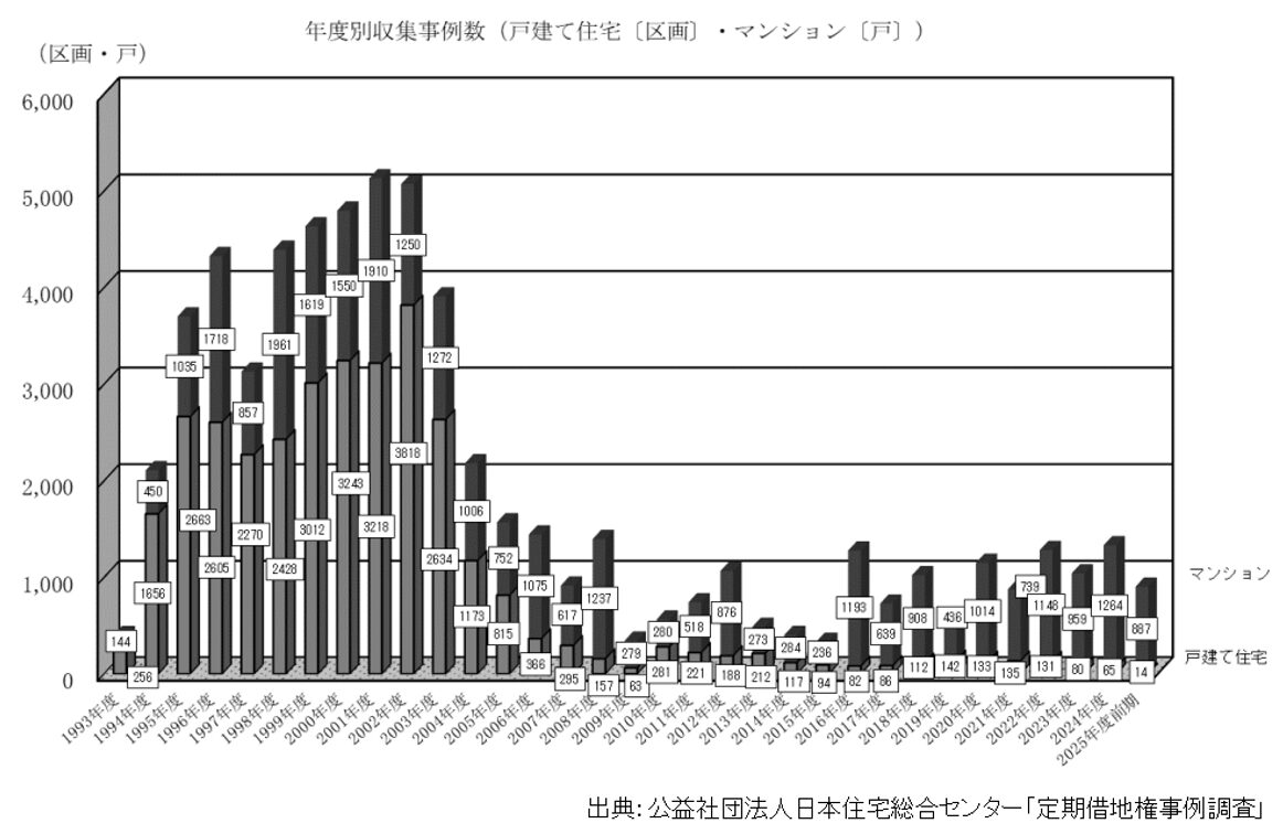 年度別収集事例数（戸建て住宅・マンション）