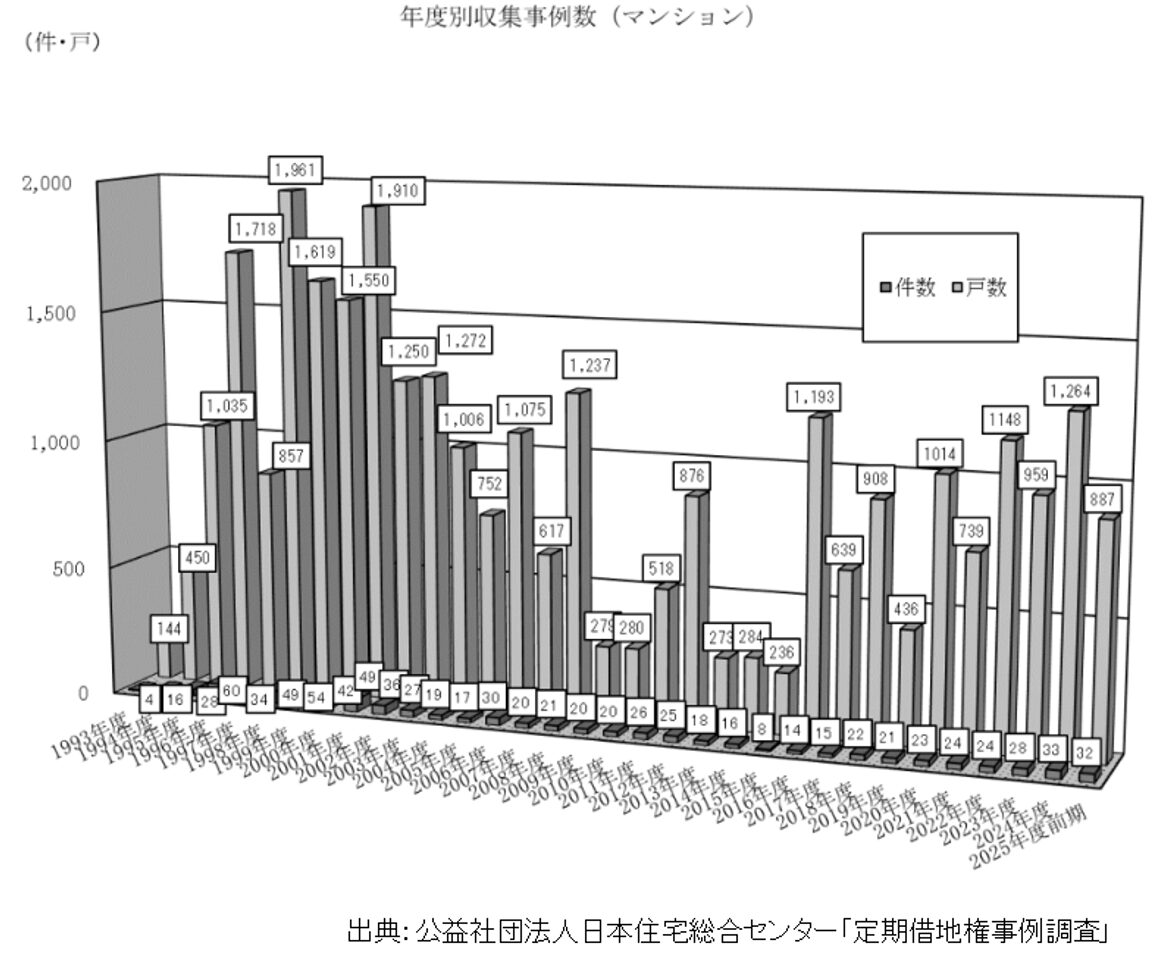 年度別収集事例数（マンション）
