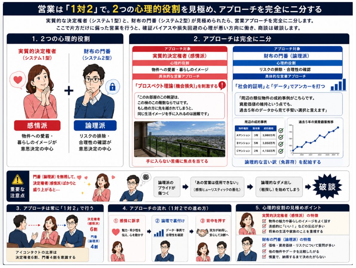 営業は「1対2」で。2つの心理的役割を見極め、アプローチを完全に二分する