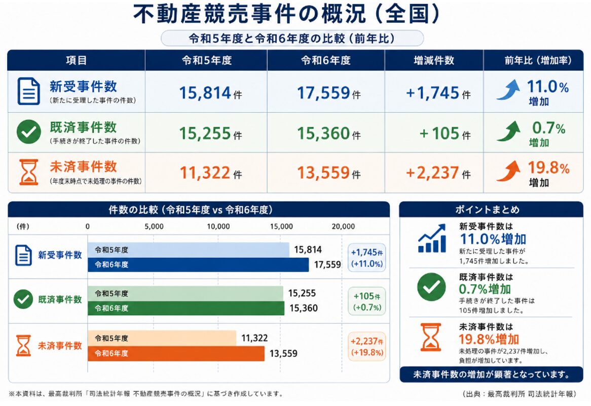 不動産競売事件の概況,最高裁判所　司法統計年報