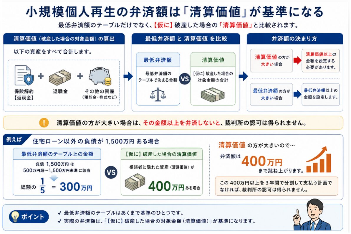 小規模個人再生の弁済額は「精算価値」が基準になる