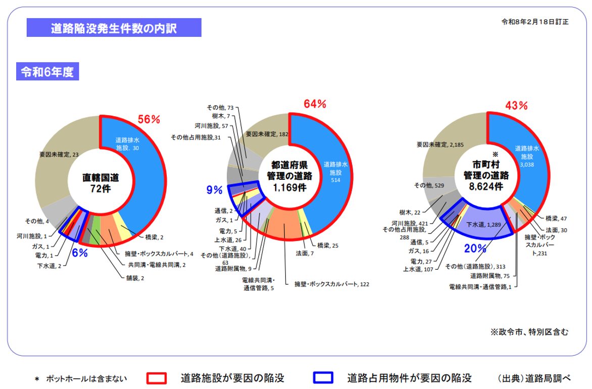 道路陥没発生件数の内訳