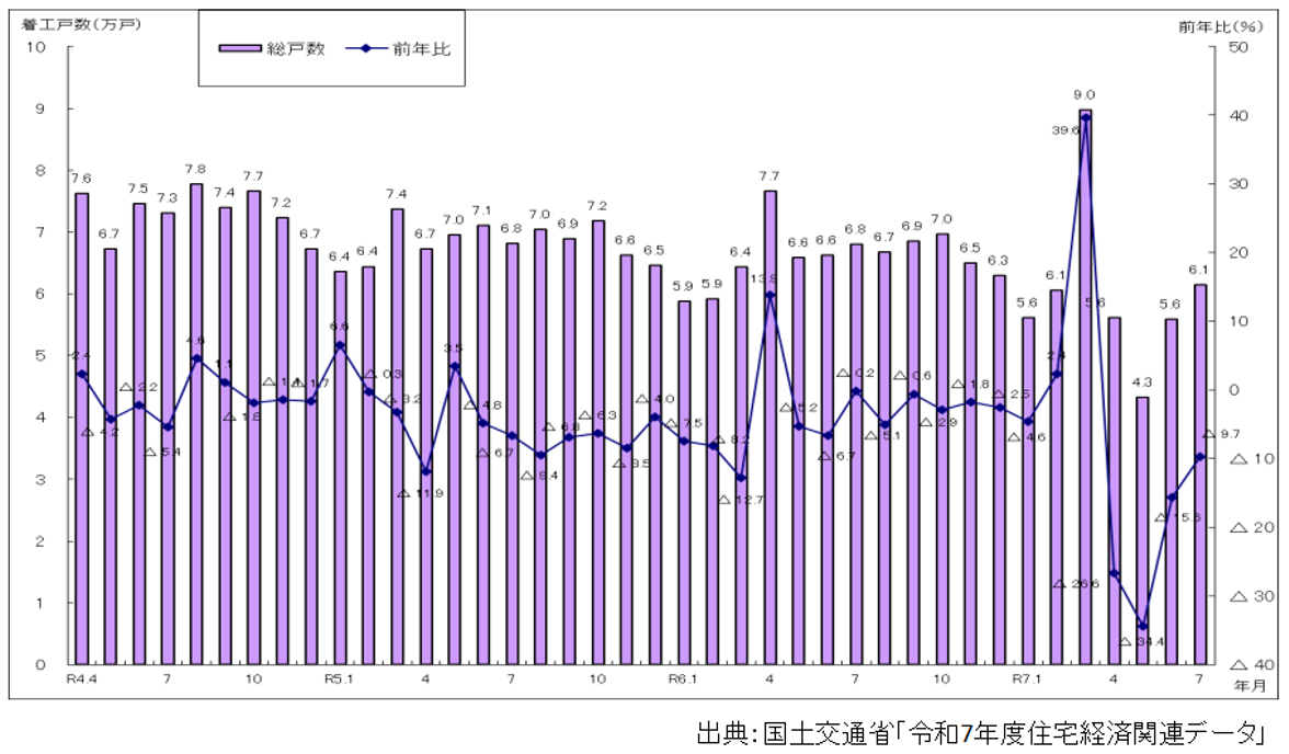 国土交通省,令和7年度住宅経済関連データ