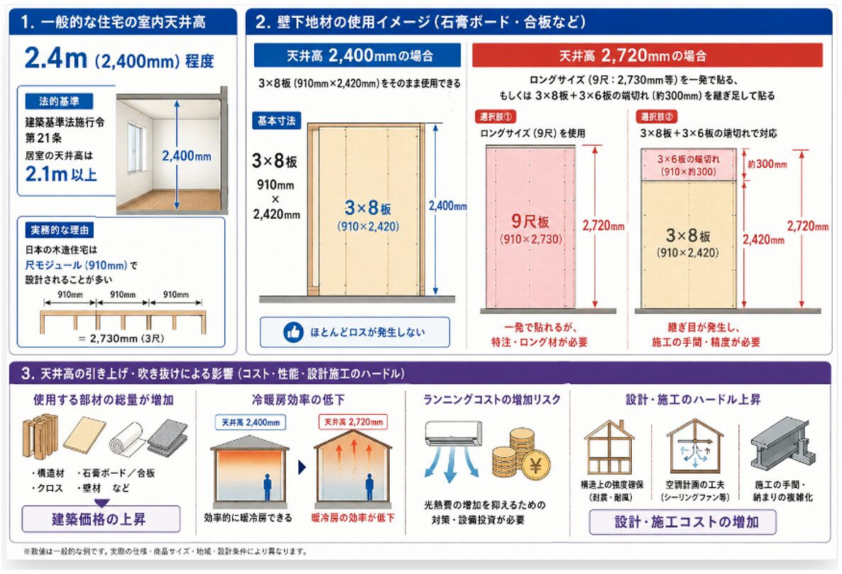 天井高の引き上げ,吹き抜け,コストの影響