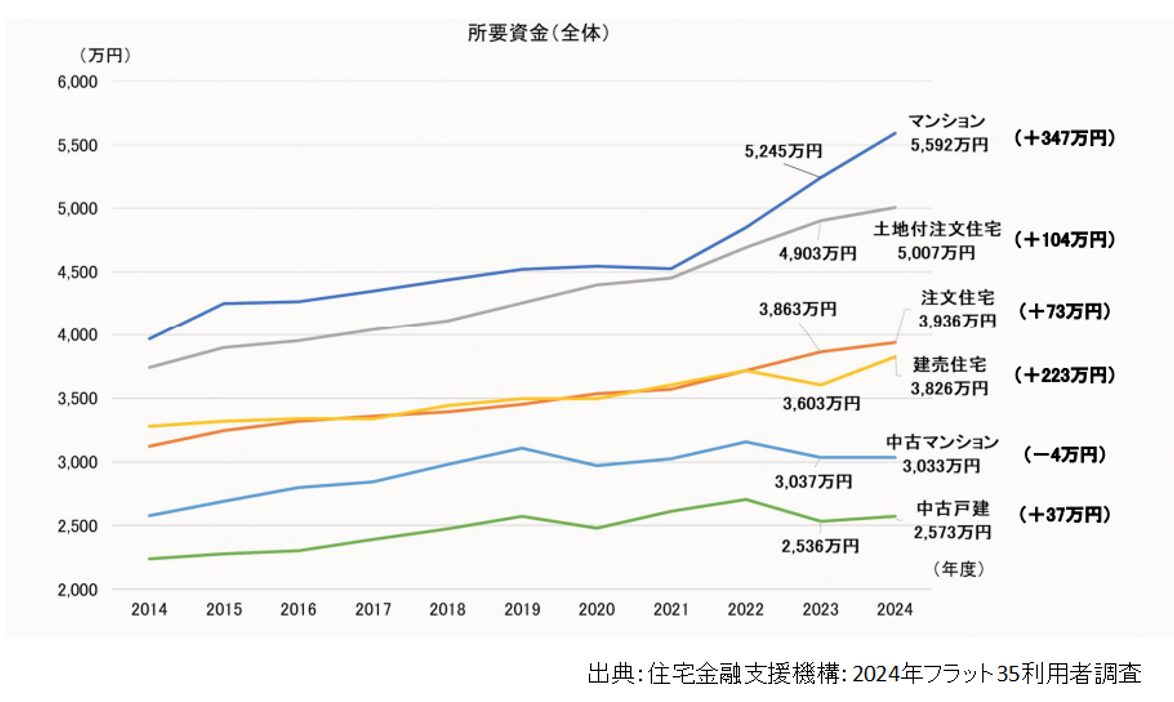 住宅金融支援機構,2024年フラット35利用者調査