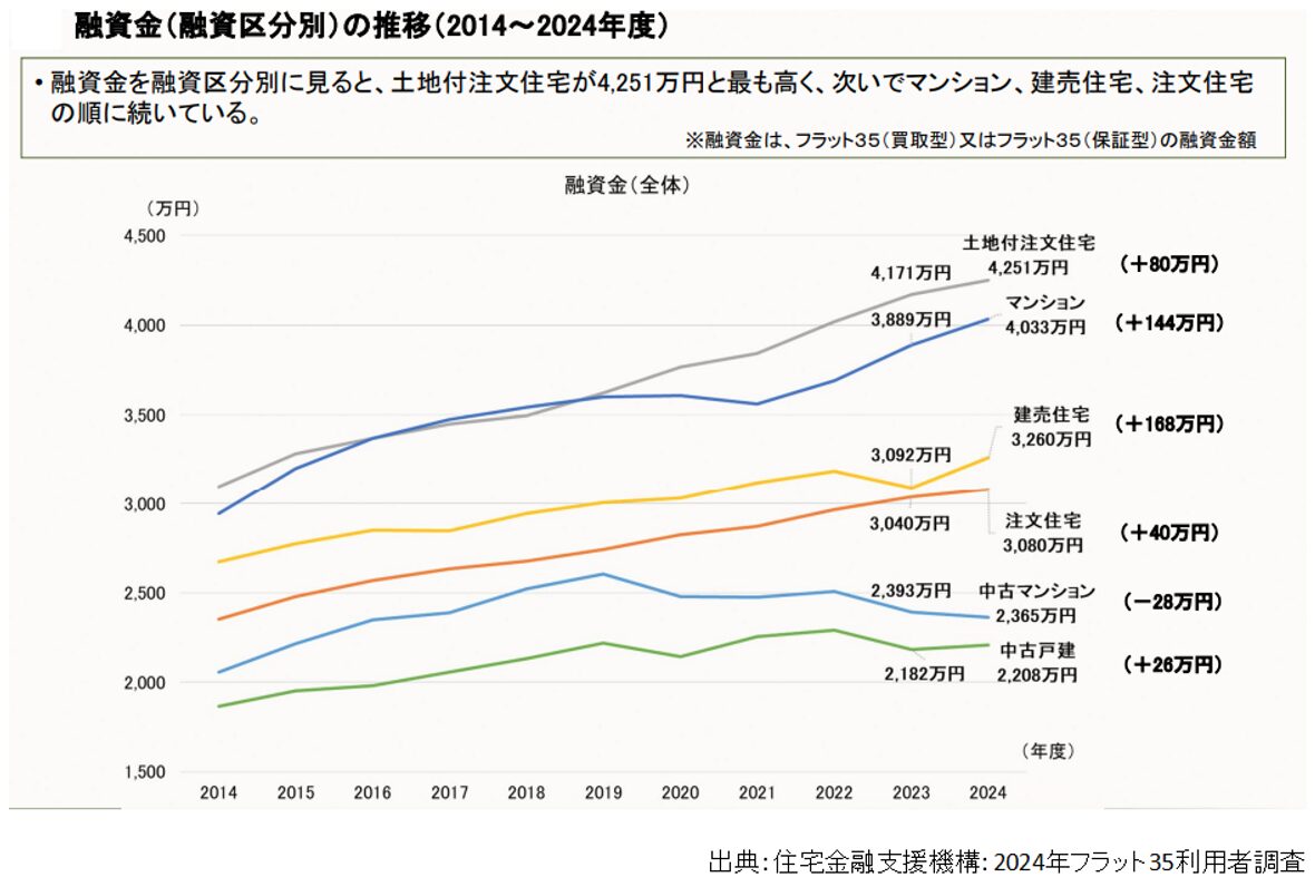 住宅金融支援機構,2024年フラット35利用者調査