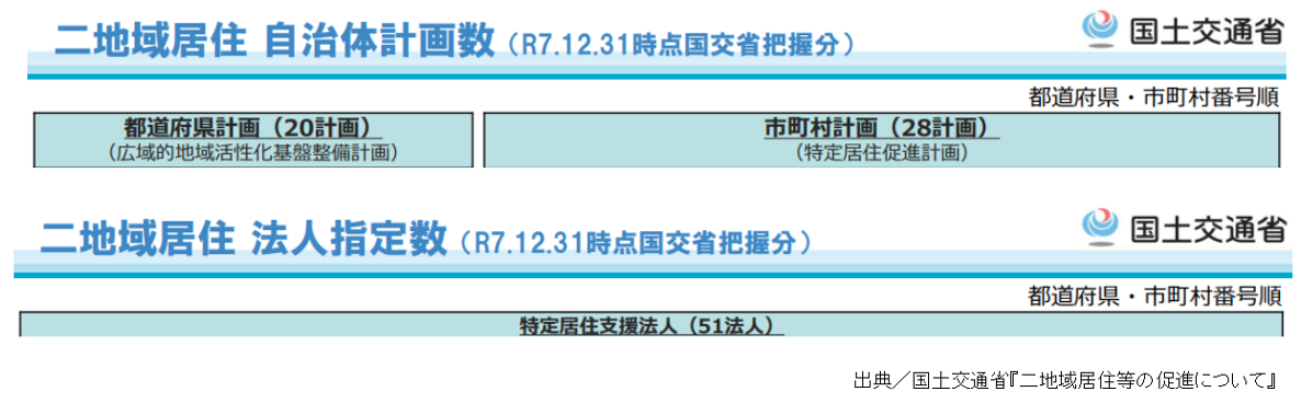 国土交通省,二地域居住等の促進について