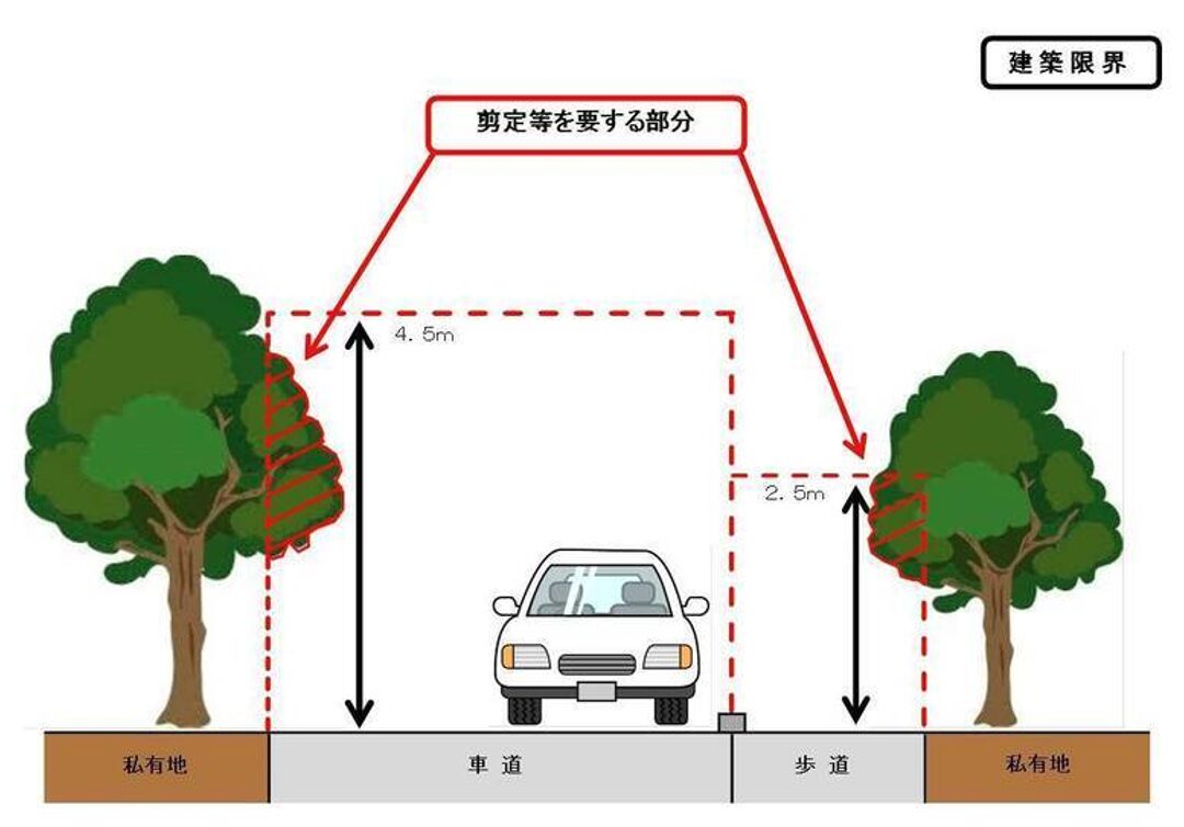 建築限界,車道,歩道,市有地
