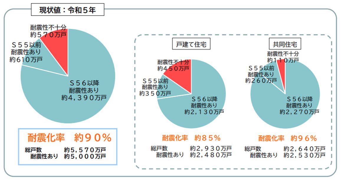 建物,耐震化率,令和5年
