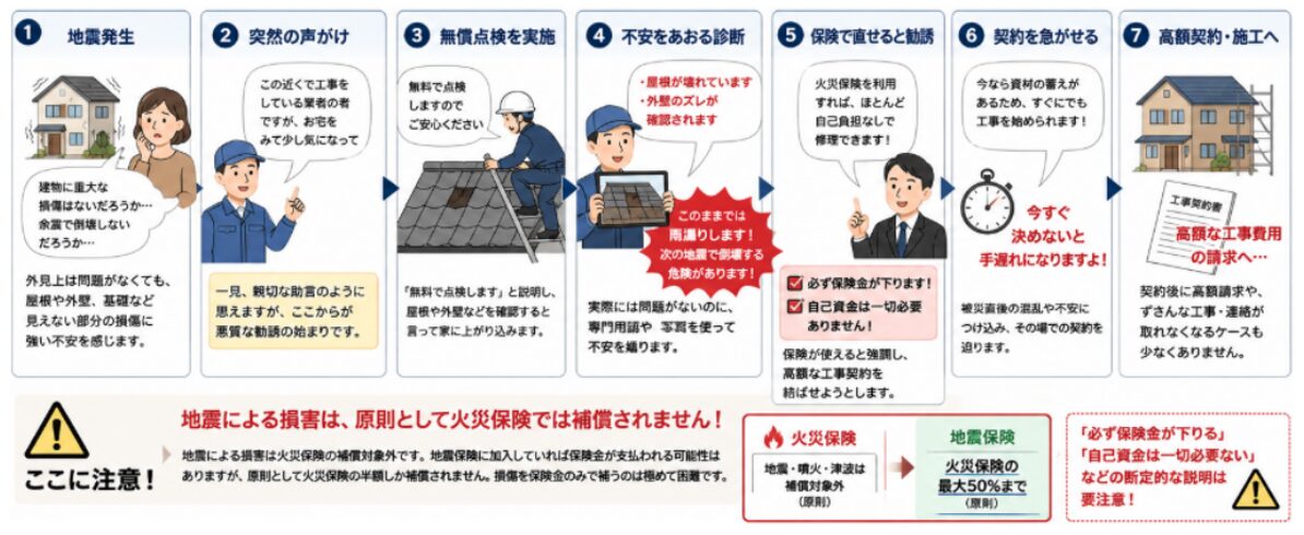 災害後,悪質業者