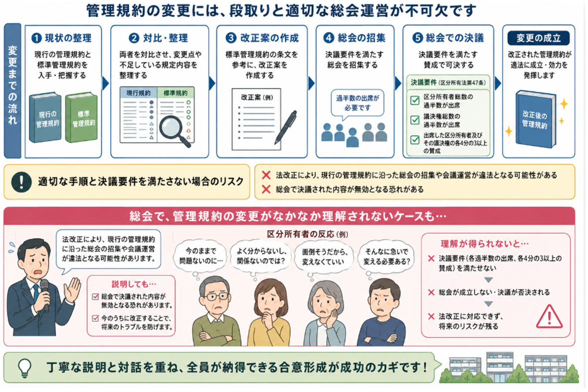 管理規約,変更までの流れ