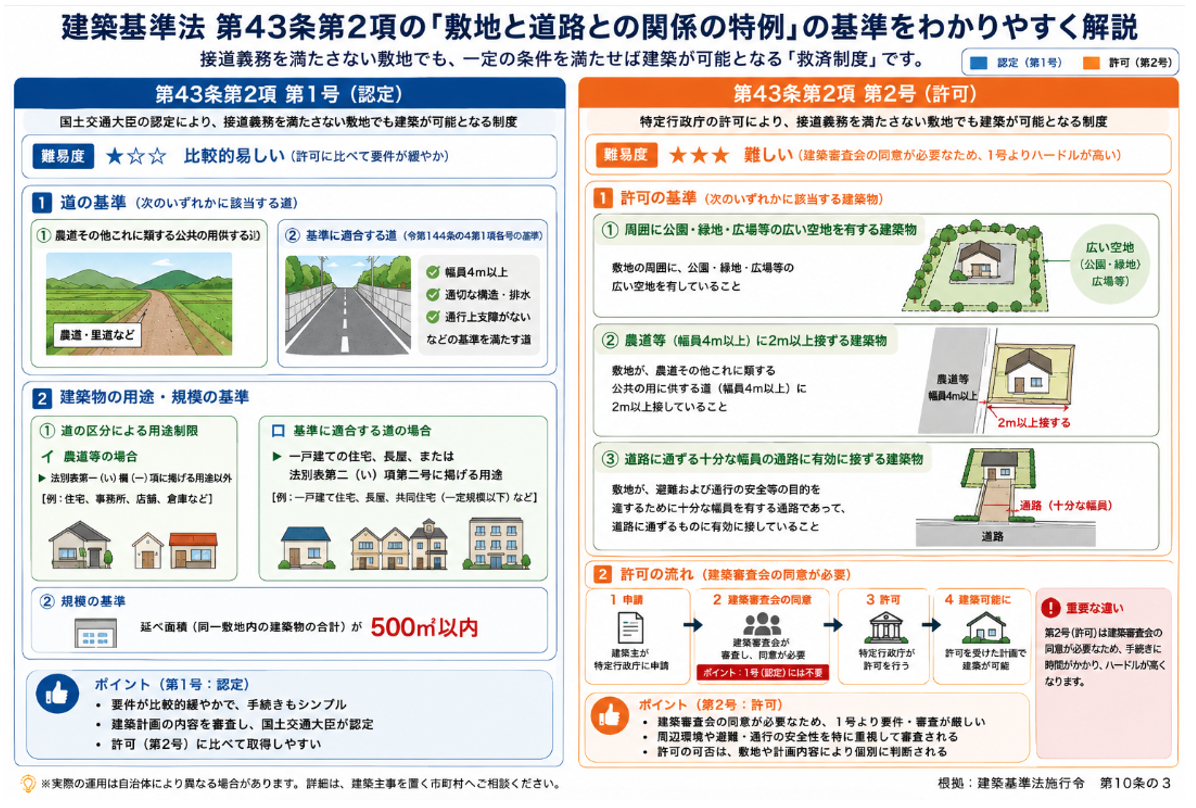 建築基準法第43条第2項の「敷地と道路との関係の特例」の基準をわかりやすく解説