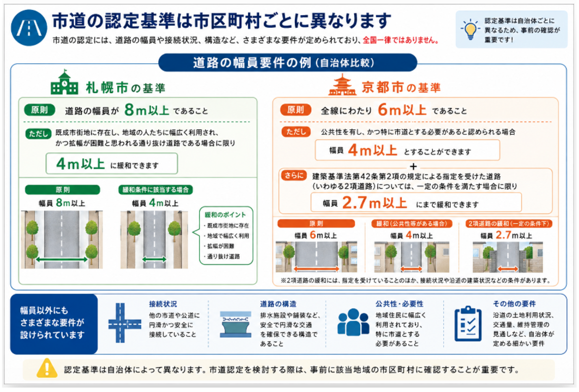 市道,認定基準,市区町村