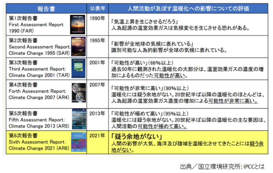 国立環境研究所,IPCCとは