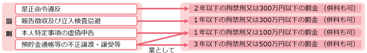 不動産,犯罪,罰則