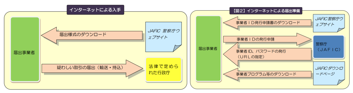 届出,提出,疑わしい取引の届出に関するチェックリスト