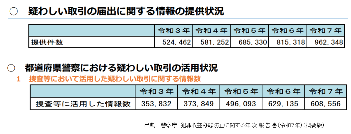 疑わしい取引の届出に関する情報の提供状況,都道府県警察における疑わしい取引の活用状況
