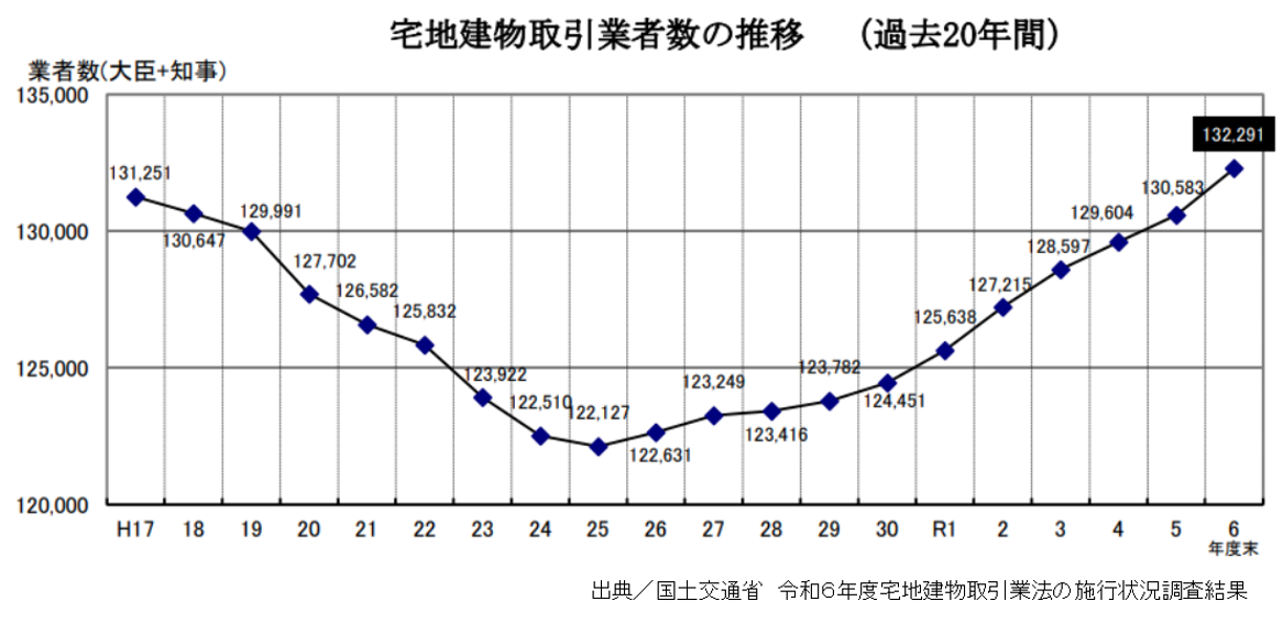 宅地建物取引業者数の推移,H17~R6