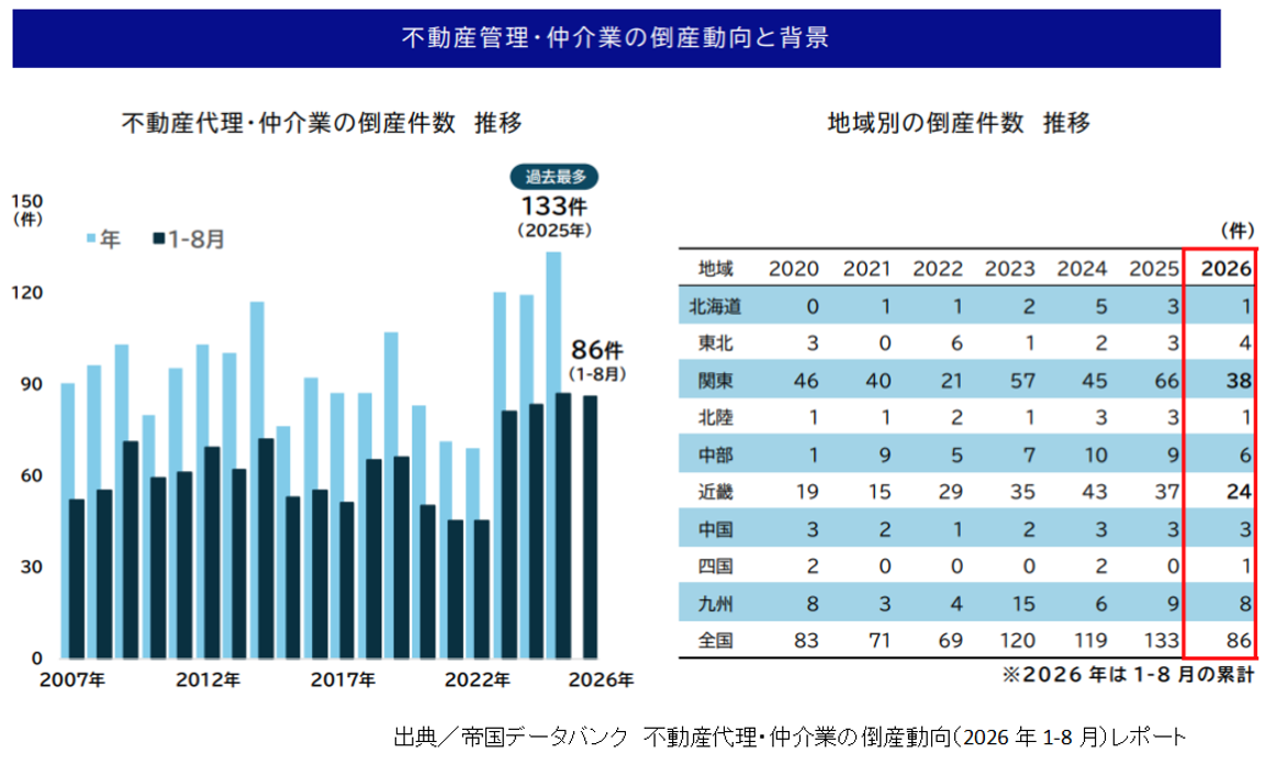 不動産代理・仲介業の倒産動向(2026年1-8月)レポート,帝国データバンク