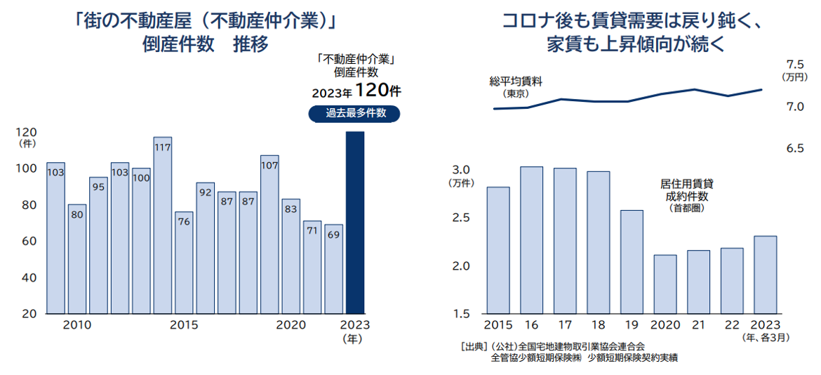 街の不動産屋(不動産仲介業),倒産件数推移,コロナ後家賃