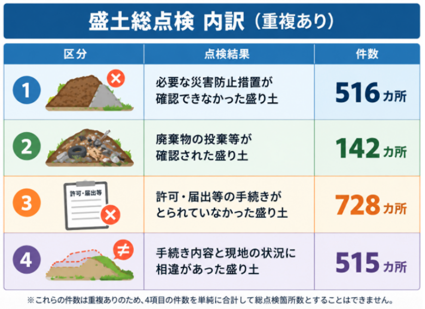 盛度総点検,内訳