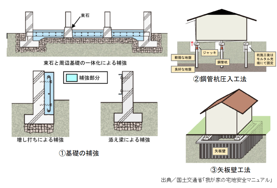 我が家の宅地安全マニュアル,基礎の補強