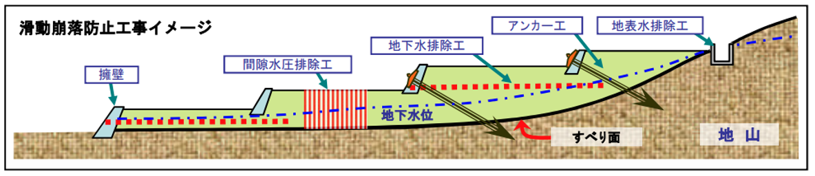 滑動崩壊防止工事イメージ
