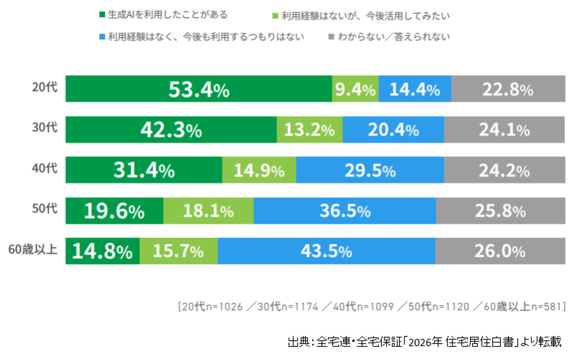 2026年住宅居住白書,生成AIを活用した年齢層