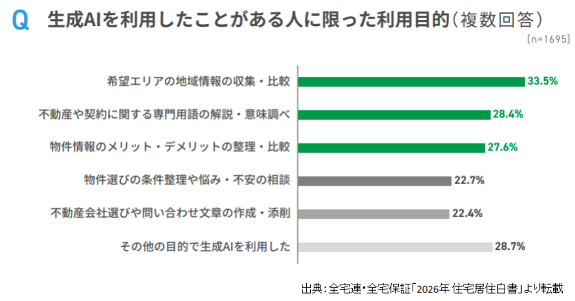 2026年住宅居住白書,生成AI利用目的