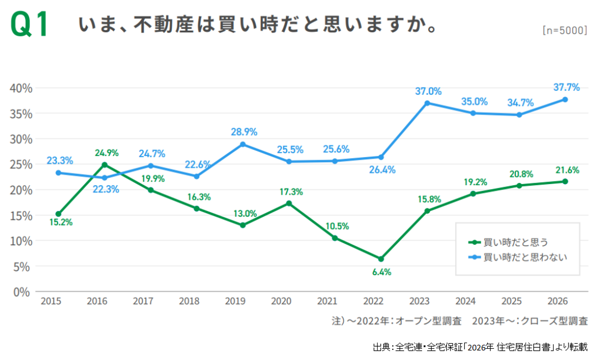 2026年住宅居住白書,いま、不動産は買い時だと思いますか