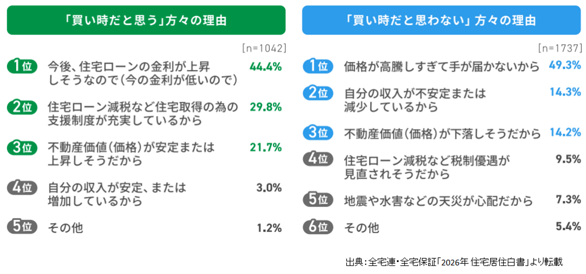 2026年住宅居住白書,「買い時だと思う」「買い時だとは思わない」,それぞれの理由