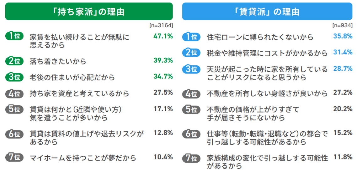 2026年住宅居住白書,「持家派」,「賃貸派」