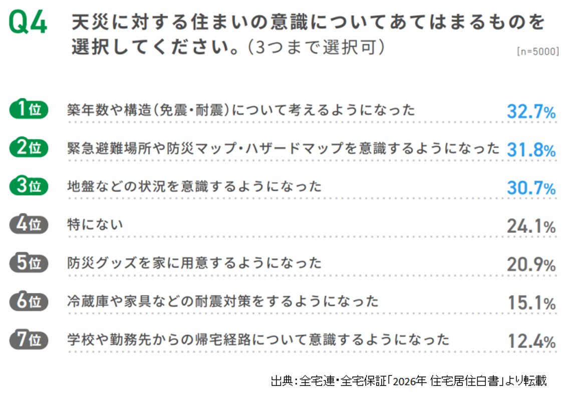 2026年住宅居住白書,天災に対する住まいの意識