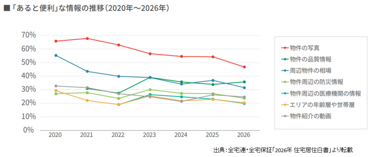 2026年住宅居住白書,「あると便利」な情報の推移