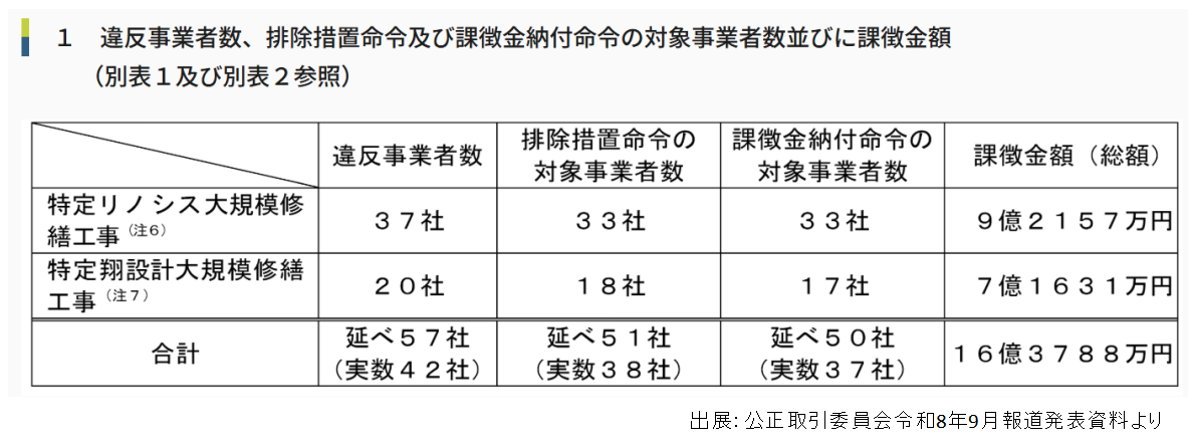 違反事業者数、排除措置命令及び課徴金納付命令の対象事業者ならびに課徴金額
