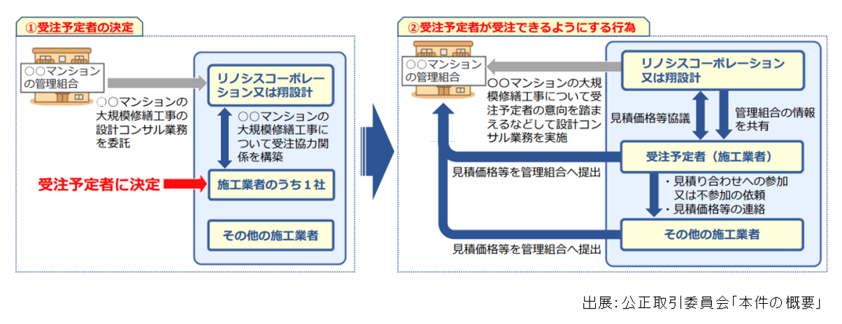 公正取引委員会「本件の概要」,受注予定者の決定,受注予定者が受注できるようにする行為