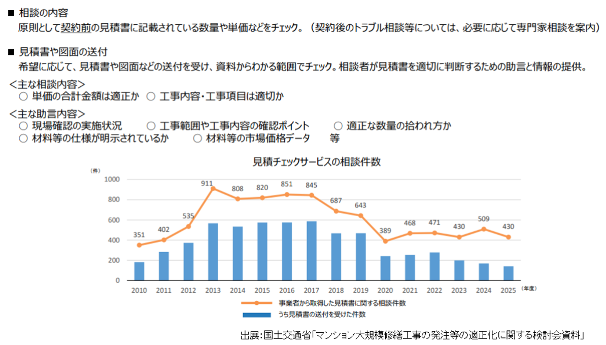 マンション大規模修繕工事の発注等の適正化に関する検討会資料,見積書等をチェックするサービス