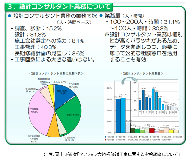 マンション大規模修繕工事に関する実態調査について,設計コンサルタント業務について