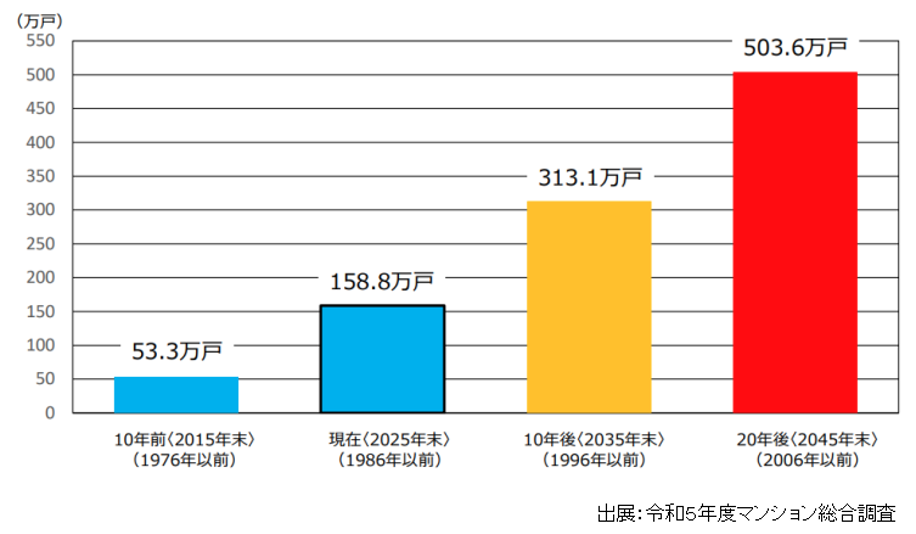 令和5年度マンション総合調査