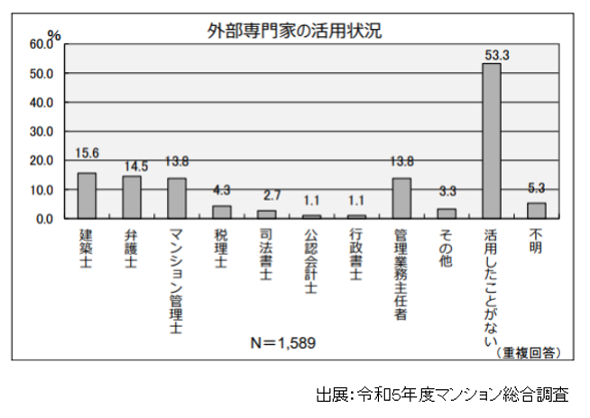 令和5年度マンション総合調査,外部専門家の活用状況